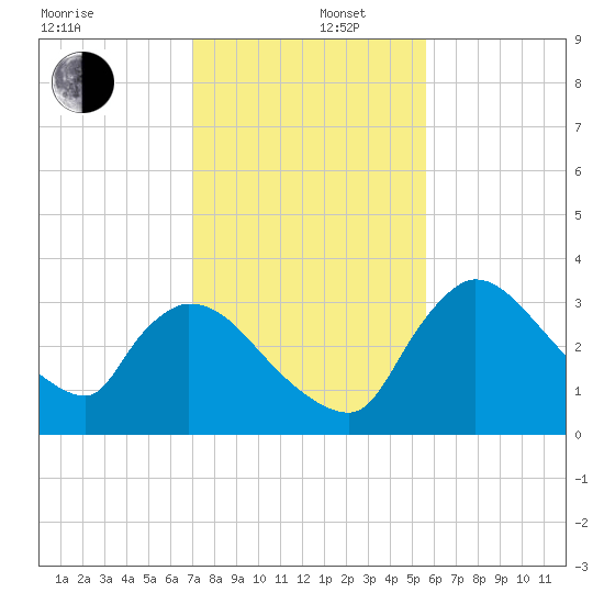 Chatham River entrance tide chart for Friday, December 16, 2022