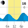 Chatham River entrance tide chart for Friday, December 16, 2022