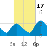 Chatham River entrance tide chart for Saturday, December 17, 2022