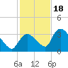 Chatham River entrance tide chart for Sunday, December 18, 2022