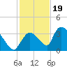 Chatham River entrance tide chart for Monday, December 19, 2022