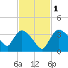Chatham River entrance tide chart for Thursday, December 1, 2022