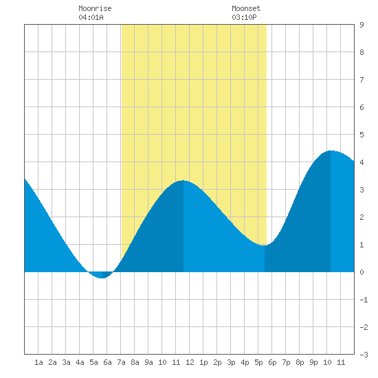 Chatham River entrance tide chart for Tuesday, December 20, 2022