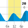Chatham River entrance tide chart for Tuesday, December 20, 2022