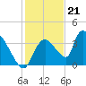 Chatham River entrance tide chart for Wednesday, December 21, 2022