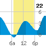 Chatham River entrance tide chart for Thursday, December 22, 2022