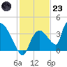 Chatham River entrance tide chart for Friday, December 23, 2022