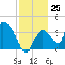 Chatham River entrance tide chart for Sunday, December 25, 2022