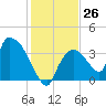 Chatham River entrance tide chart for Monday, December 26, 2022