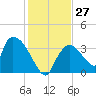 Chatham River entrance tide chart for Tuesday, December 27, 2022
