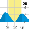 Chatham River entrance tide chart for Wednesday, December 28, 2022