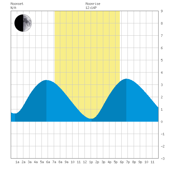 Chatham River entrance tide chart for Thursday, December 29, 2022