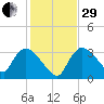 Chatham River entrance tide chart for Thursday, December 29, 2022