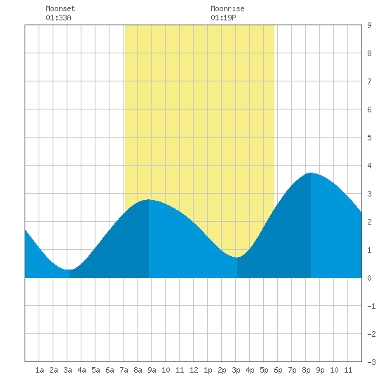 Chatham River entrance tide chart for Saturday, December 31, 2022