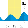 Chatham River entrance tide chart for Saturday, December 31, 2022