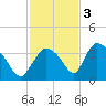 Chatham River entrance tide chart for Saturday, December 3, 2022