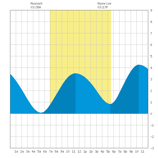 Chatham River entrance tide chart for Sunday, December 4, 2022