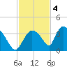 Chatham River entrance tide chart for Sunday, December 4, 2022