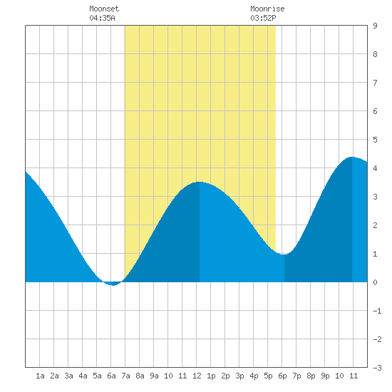 Chatham River entrance tide chart for Monday, December 5, 2022