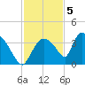 Chatham River entrance tide chart for Monday, December 5, 2022