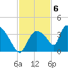 Chatham River entrance tide chart for Tuesday, December 6, 2022