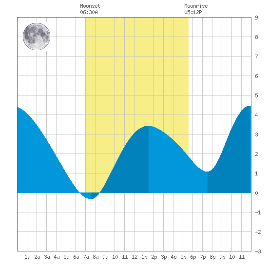 Chatham River entrance tide chart for Wednesday, December 7, 2022