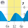 Chatham River entrance tide chart for Wednesday, December 7, 2022