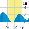 Chatham River entrance tide chart for Tuesday, January 10, 2023