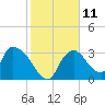 Chatham River entrance tide chart for Wednesday, January 11, 2023