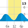 Chatham River entrance tide chart for Friday, January 13, 2023