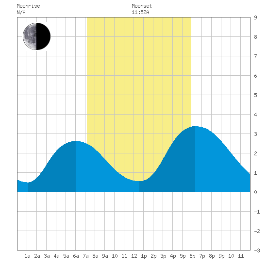 Chatham River entrance tide chart for Saturday, January 14, 2023