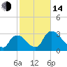 Chatham River entrance tide chart for Saturday, January 14, 2023