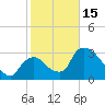 Chatham River entrance tide chart for Sunday, January 15, 2023