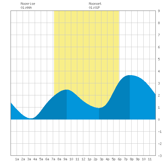 Chatham River entrance tide chart for Monday, January 16, 2023