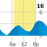 Chatham River entrance tide chart for Monday, January 16, 2023
