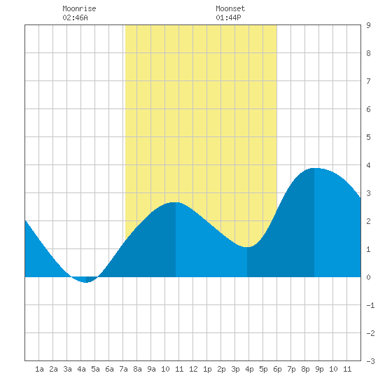Chatham River entrance tide chart for Tuesday, January 17, 2023