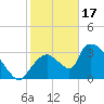 Chatham River entrance tide chart for Tuesday, January 17, 2023
