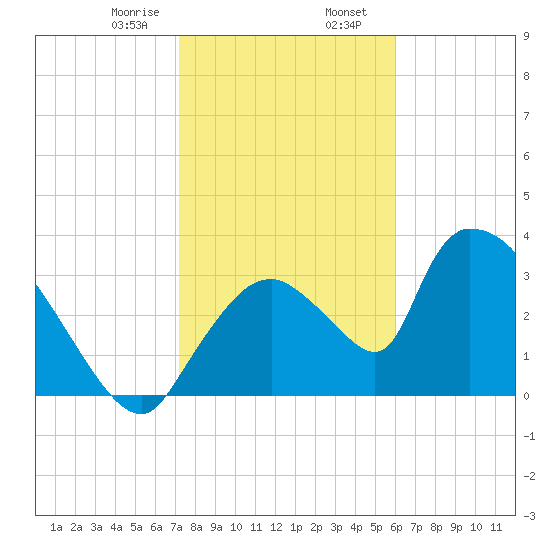 Chatham River entrance tide chart for Wednesday, January 18, 2023