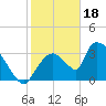 Chatham River entrance tide chart for Wednesday, January 18, 2023