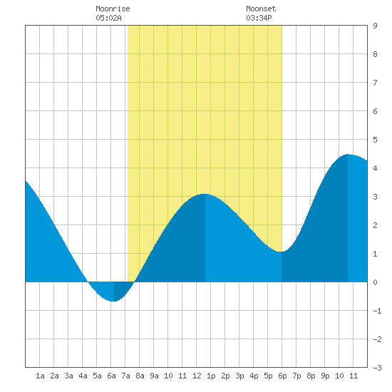Chatham River entrance tide chart for Thursday, January 19, 2023