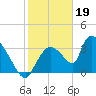 Chatham River entrance tide chart for Thursday, January 19, 2023