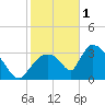 Chatham River entrance tide chart for Sunday, January 1, 2023