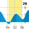 Chatham River entrance tide chart for Friday, January 20, 2023