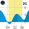 Chatham River entrance tide chart for Saturday, January 21, 2023