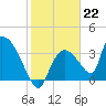 Chatham River entrance tide chart for Sunday, January 22, 2023
