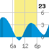 Chatham River entrance tide chart for Monday, January 23, 2023