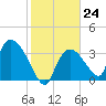 Chatham River entrance tide chart for Tuesday, January 24, 2023