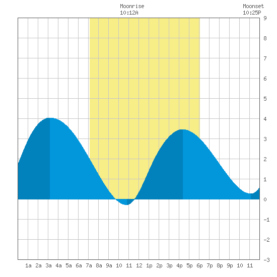Chatham River entrance tide chart for Wednesday, January 25, 2023