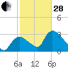 Chatham River entrance tide chart for Saturday, January 28, 2023