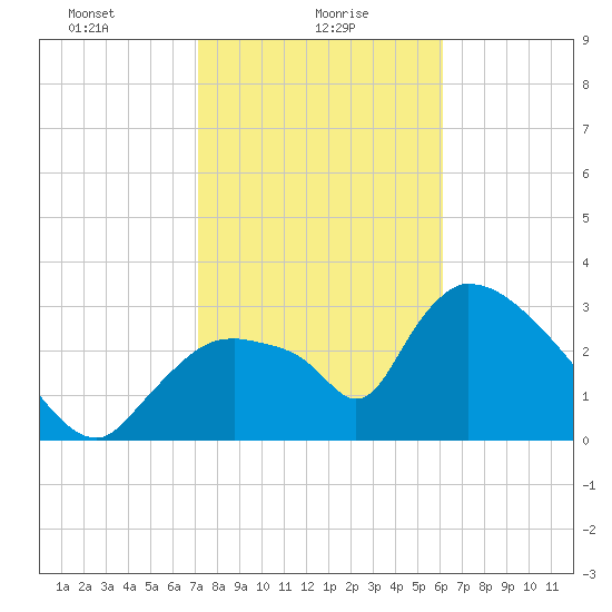 Chatham River entrance tide chart for Sunday, January 29, 2023